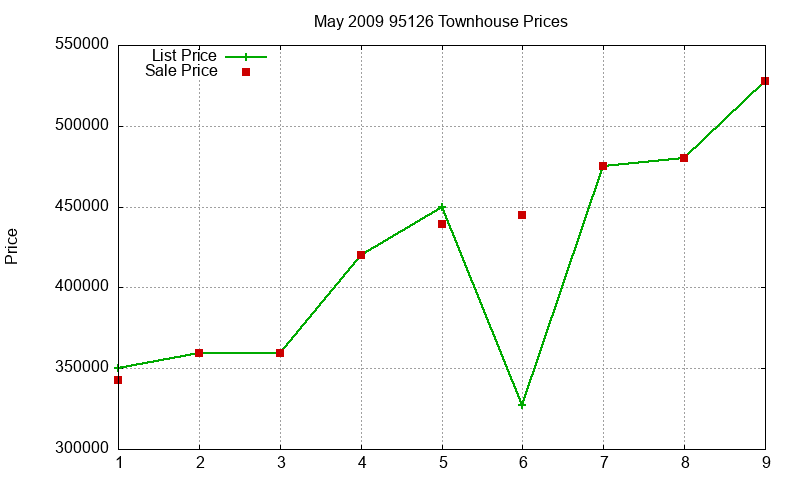 95126 Townhouses Just Sold 2009-05