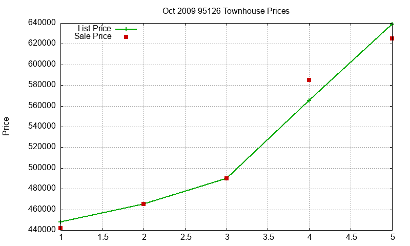 95126 Townhouses Just Sold 2009-10