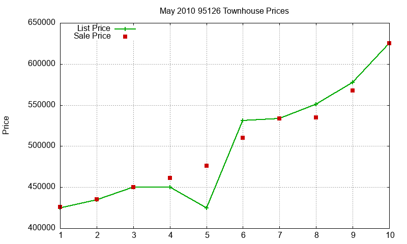 95126 Townhouses Just Sold 2010-05 95126 Townhouses Just Sold 2010-05