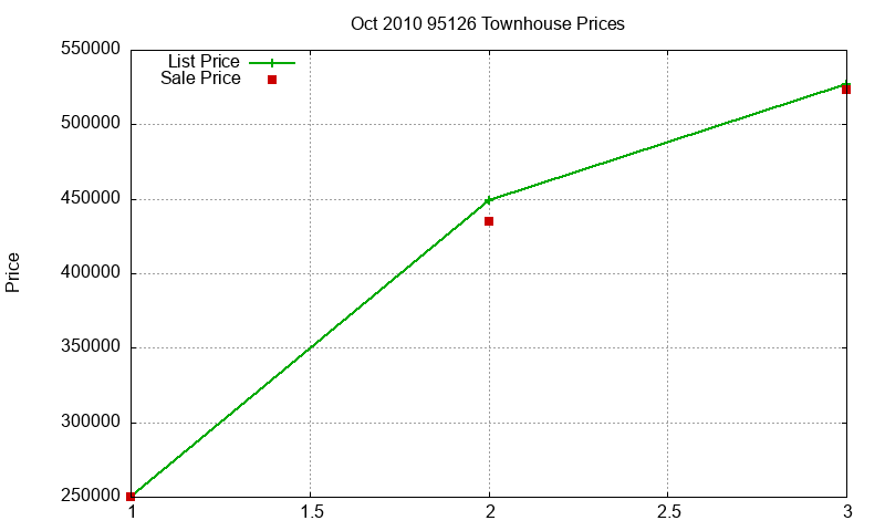95126 Townhouses Just Sold 2010-10 95126 Townhouses Just Sold 2010-10