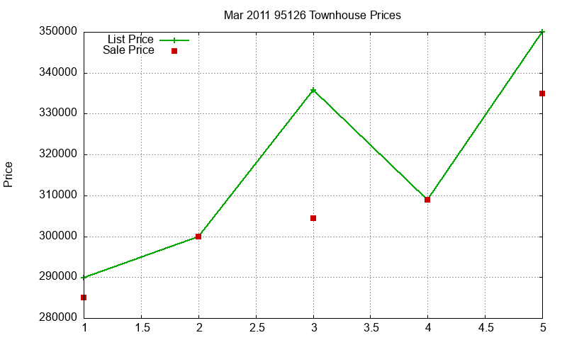 95126 Townhouses Just Sold 2011-03