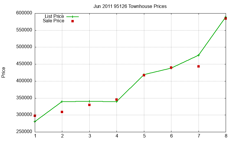 95126 Townhouses Just Sold 2011-06 95126 Townhouses Just Sold 2011-06