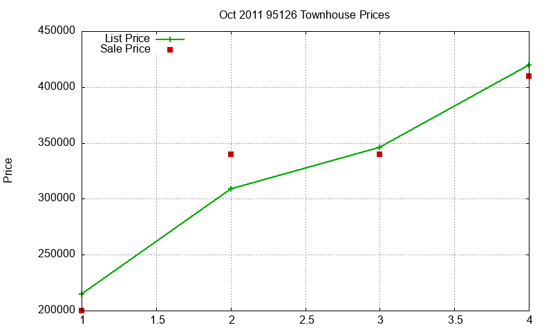95126 Townhouses Just Sold 2011-10 95126 Townhouses Just Sold 2011-10