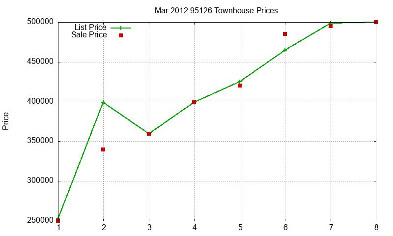 95126 Townhouses Just Sold 2012-03 95126 Townhouses Just Sold 2012-03