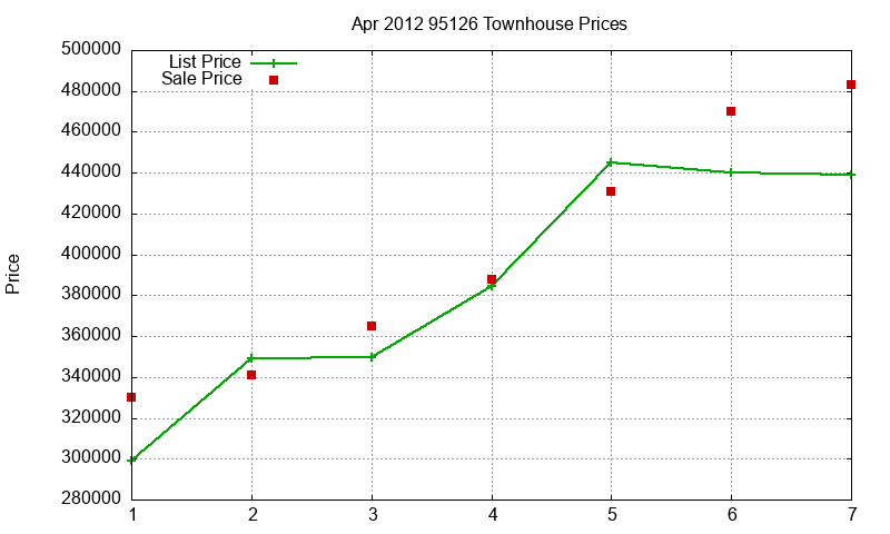 95126 Townhouses Just Sold 2012-04 95126 Townhouses Just Sold 2012-04