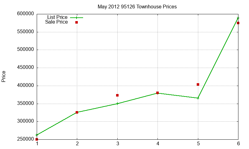 95126 Townhouses Just Sold 2012-05 95126 Townhouses Just Sold 2012-05