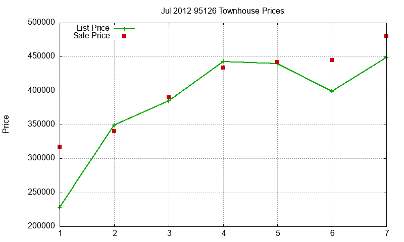 95126 Townhouses Just Sold 2012-07 95126 Townhouses Just Sold 2012-07