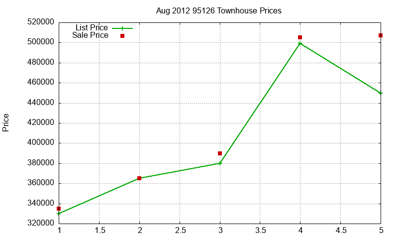 95126 Townhouses Just Sold 2012-08 95126 Townhouses Just Sold 2012-08