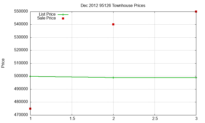 95126 Townhouses Just Sold 2012-12 95126 Townhouses Just Sold 2012-12