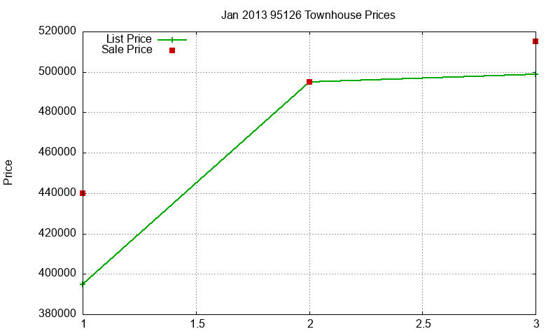 95126 Townhouses Just Sold 2013-01 95126 Townhouses Just Sold 2013-01