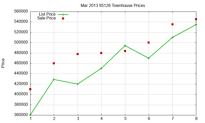 95126 Townhouses Just Sold 2013-03