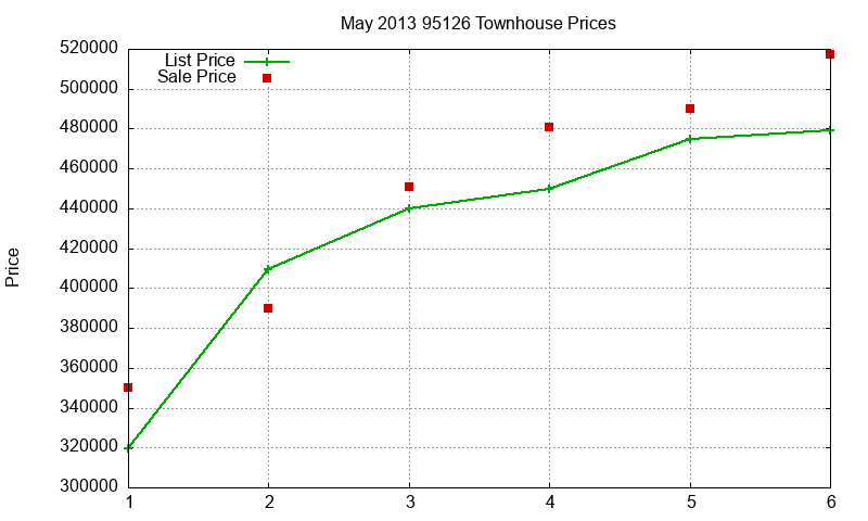 95126 Townhouses Just Sold 2013-05 95126 Townhouses Just Sold 2013-05