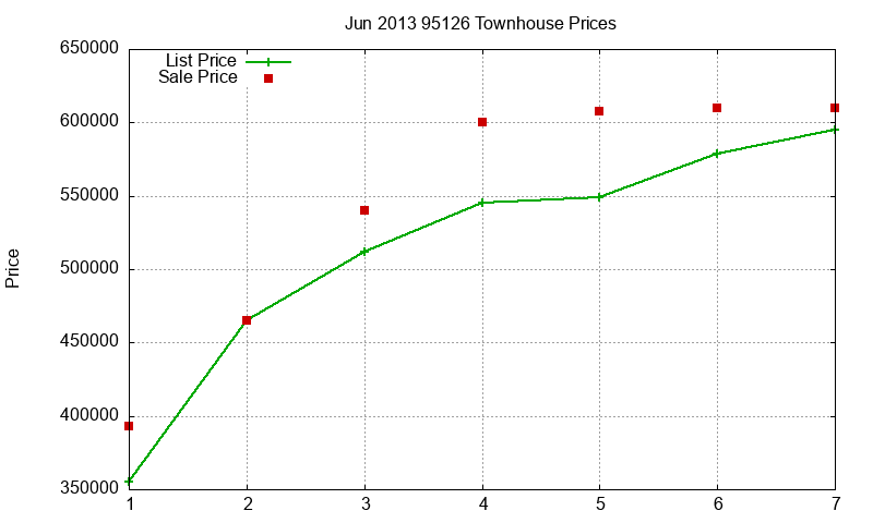 95126 Townhouses Just Sold 2013-06 95126 Townhouses Just Sold 2013-06