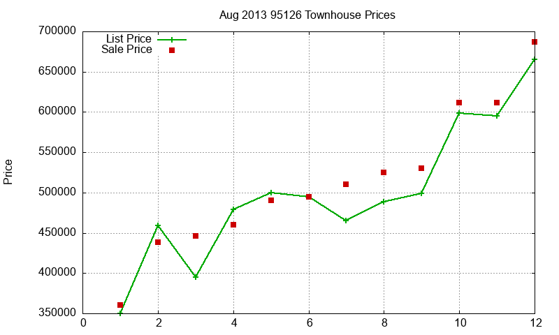 95126 Townhouses Just Sold 2013-08 95126 Townhouses Just Sold 2013-08