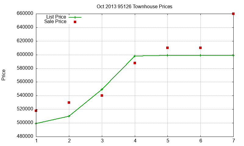 95126 Townhouses Just Sold 2013-10 95126 Townhouses Just Sold 2013-10