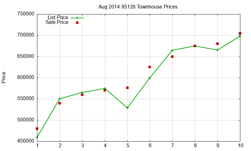 95126 Townhouses Just Sold 2014-08 95126 Townhouses Just Sold 2014-08