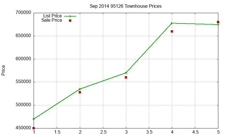 95126 Townhouses Just Sold 2014-09 95126 Townhouses Just Sold 2014-09