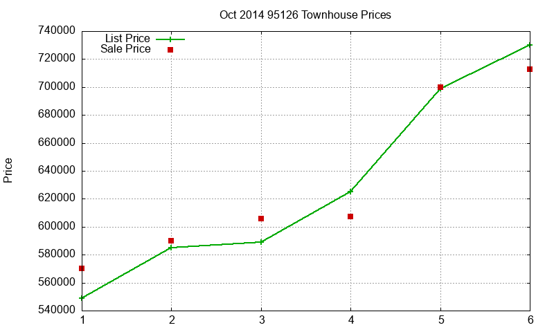 95126 Townhouses Just Sold 2014-10 95126 Townhouses Just Sold 2014-10