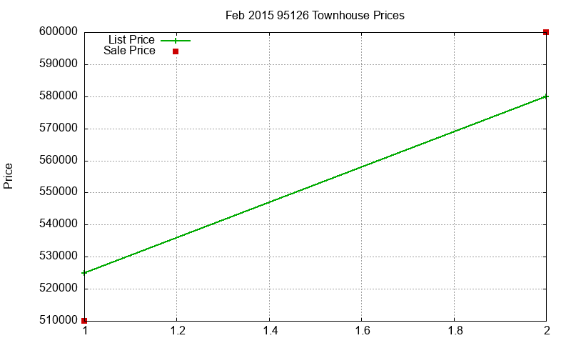 95126 Townhouses Just Sold 2015-02 95126 Townhouses Just Sold 2015-02