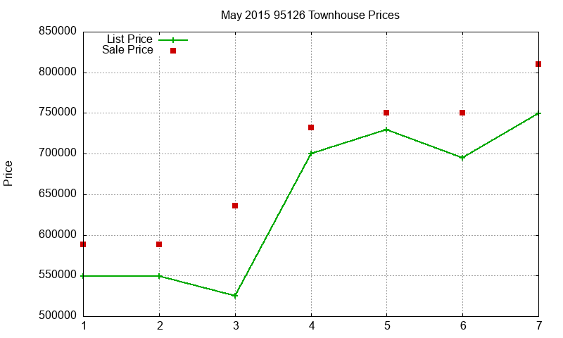 95126 Townhouses Just Sold 2015-05