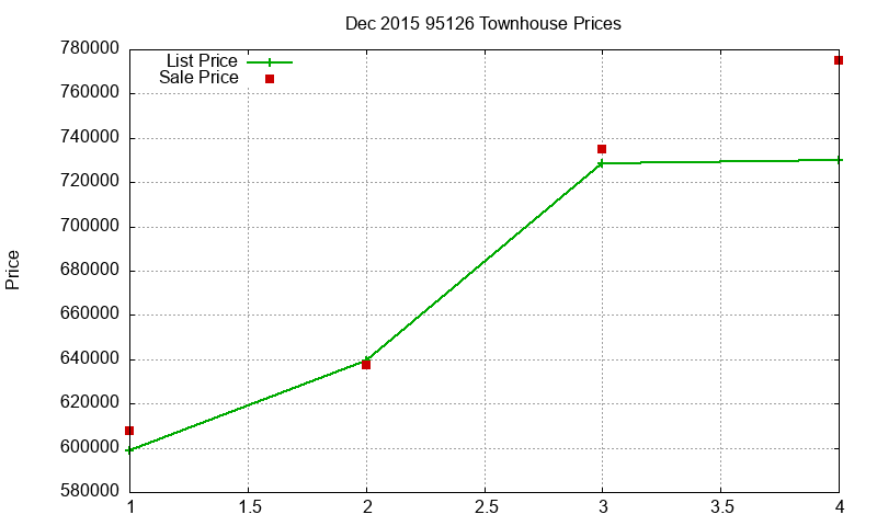 95126 Townhouses Just Sold 2015-12
