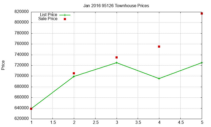 95126 Townhouses Just Sold 2016-01 95126 Townhouses Just Sold 2016-01