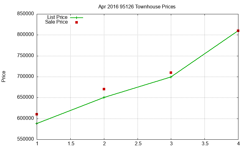 95126 Townhouses Just Sold 2016-04 95126 Townhouses Just Sold 2016-04