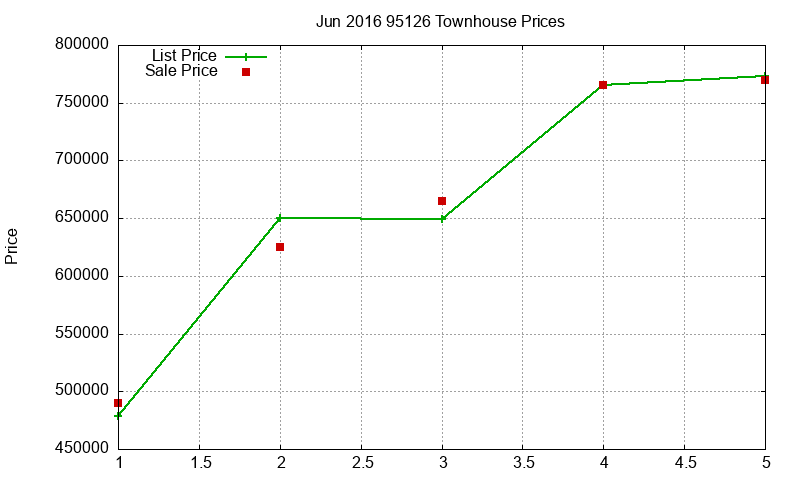 95126 Townhouses Just Sold 2016-06 95126 Townhouses Just Sold 2016-06