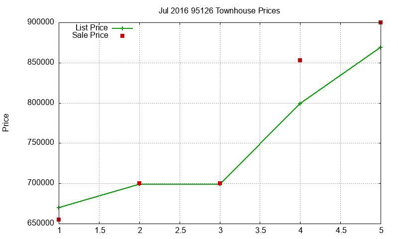 95126 Townhouses Just Sold 2016-07
