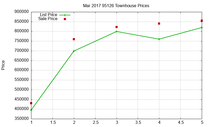 95126 Townhouses Just Sold 2017-03