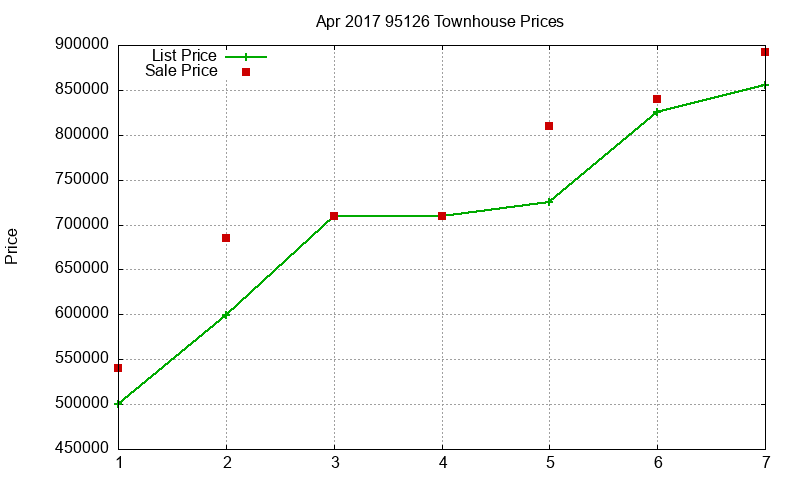 95126 Townhouses Just Sold 2017-04 95126 Townhouses Just Sold 2017-04