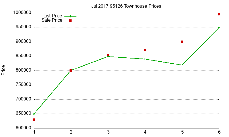 95126 Townhouses Just Sold 2017-07 95126 Townhouses Just Sold 2017-07