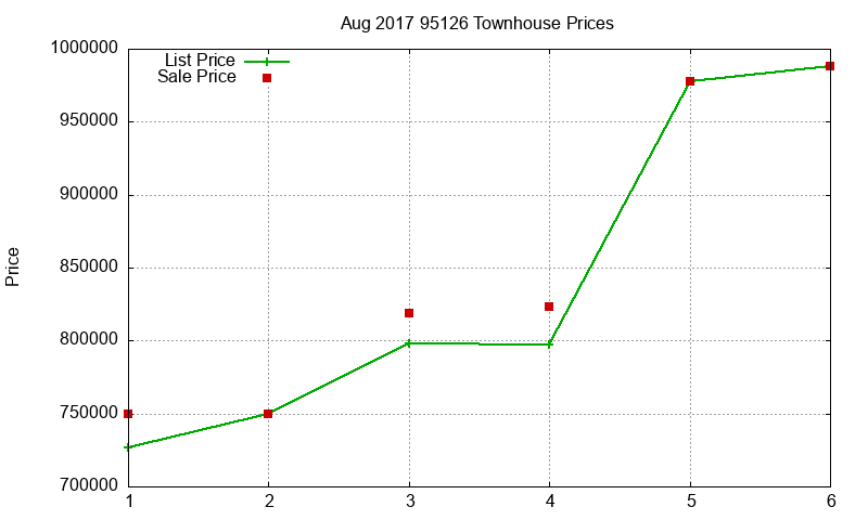 95126 Townhouses Just Sold 2017-08 95126 Townhouses Just Sold 2017-08