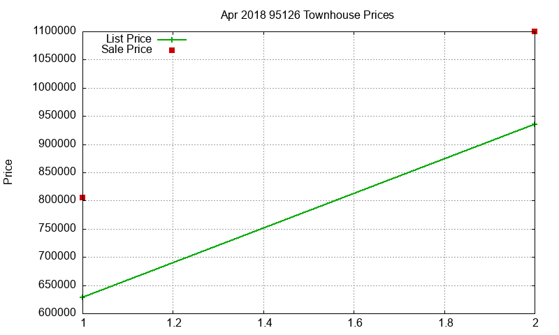 95126 Townhouses Just Sold 2018-04 95126 Townhouses Just Sold 2018-04