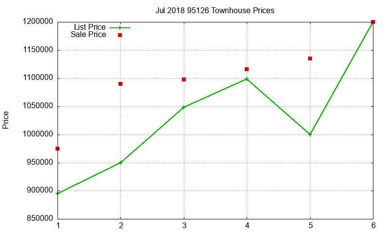 95126 Townhouses Just Sold 2018-07