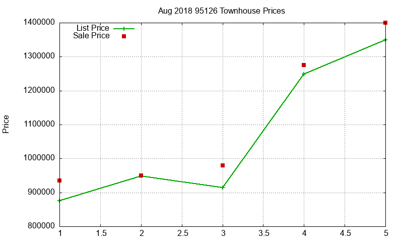 95126 Townhouses Just Sold 2018-08 95126 Townhouses Just Sold 2018-08