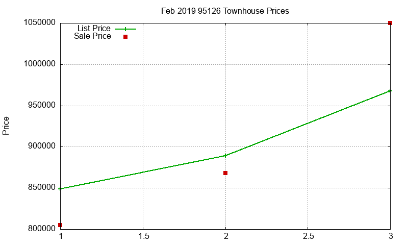 95126 Townhouses Just Sold 2019-02