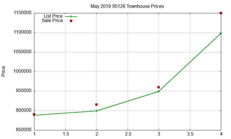 95126 Townhouses Just Sold 2019-05 95126 Townhouses Just Sold 2019-05