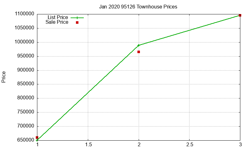 95126 Townhouses Just Sold 2020-01