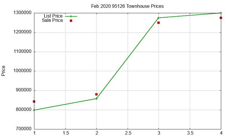 95126 Townhouses Just Sold 2020-02 95126 Townhouses Just Sold 2020-02
