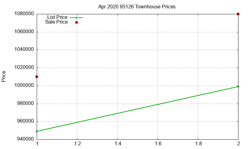 95126 Townhouses Just Sold 2020-04 95126 Townhouses Just Sold 2020-04