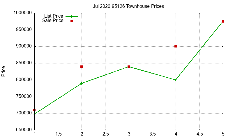 95126 Townhouses Just Sold 2020-07