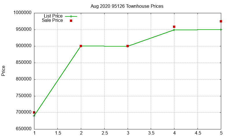 95126 Townhouses Just Sold 2020-08 95126 Townhouses Just Sold 2020-08