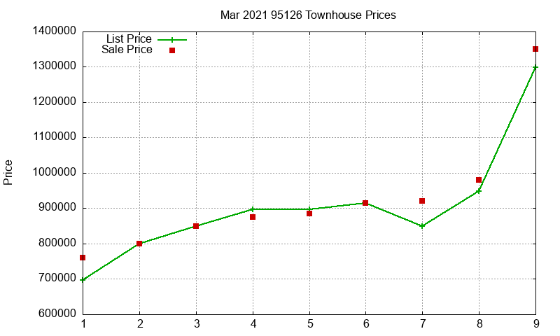 95126 Townhouses Just Sold 2021-03 95126 Townhouses Just Sold 2021-03