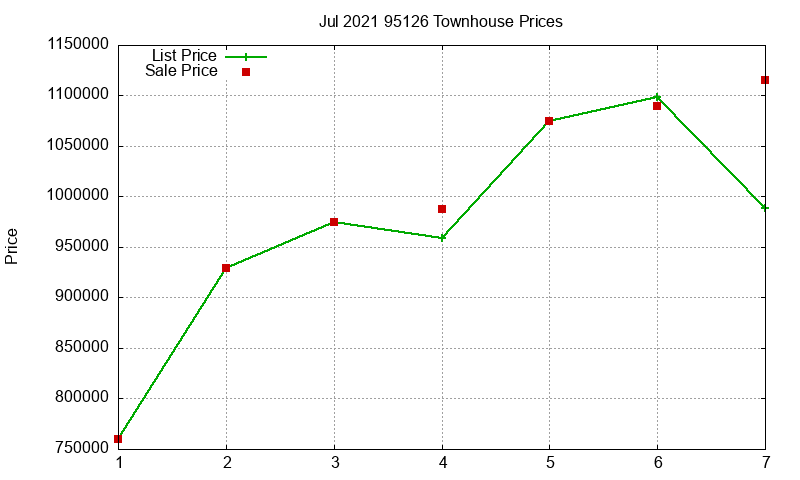 95126 Townhouses Just Sold 2021-07