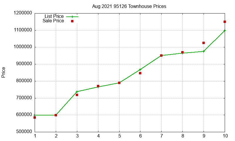 95126 Townhouses Just Sold 2021-08 95126 Townhouses Just Sold 2021-08