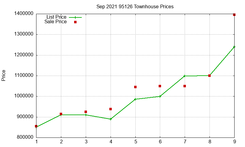 95126 Townhouses Just Sold 2021-09 95126 Townhouses Just Sold 2021-09