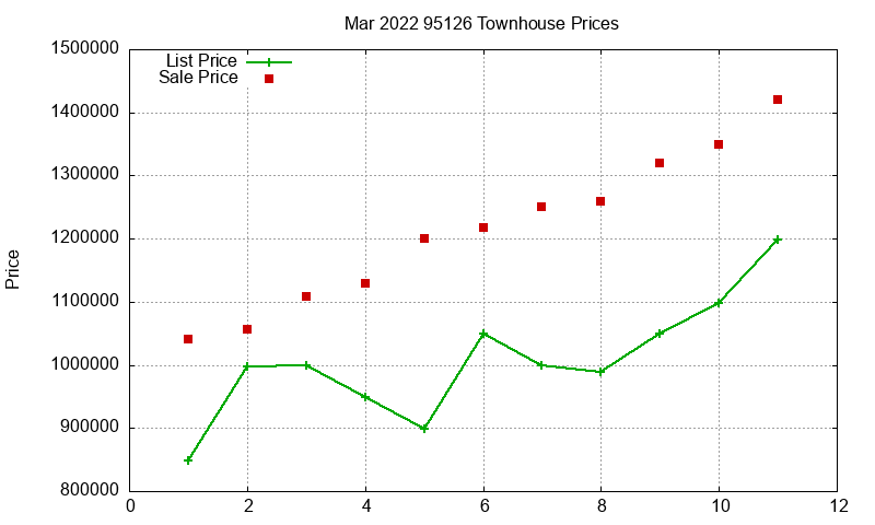 95126 Townhouses Just Sold 2022-03 95126 Townhouses Just Sold 2022-03