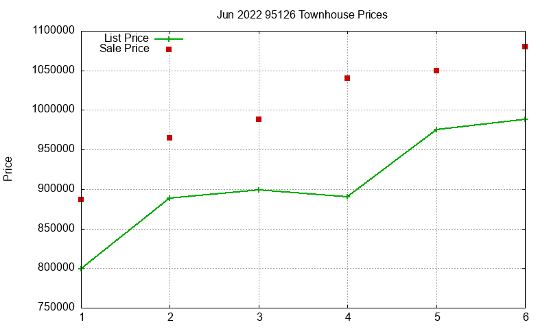 95126 Townhouses Just Sold 2022-06 95126 Townhouses Just Sold 2022-06