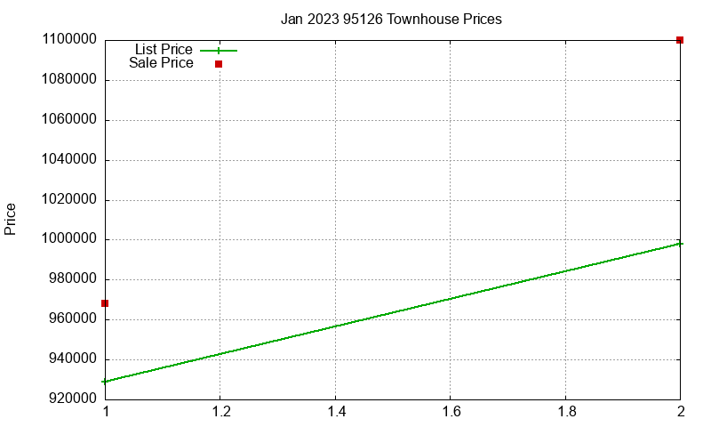 95126 Townhouses Just Sold 2023-01